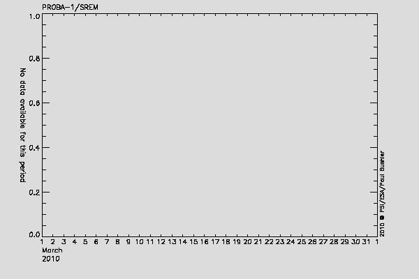 PROBA-1/SREM proton/electron environment