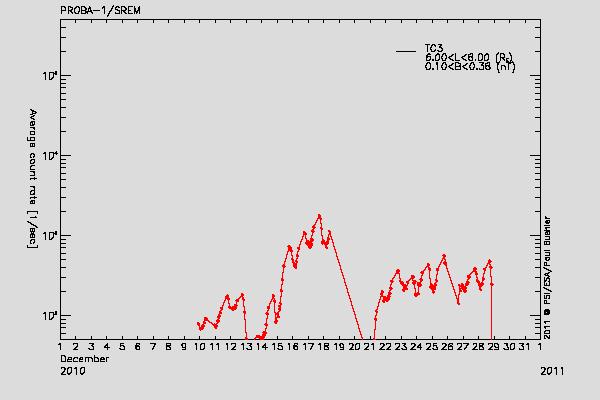 PROBA-1/SREM proton/electron environment
