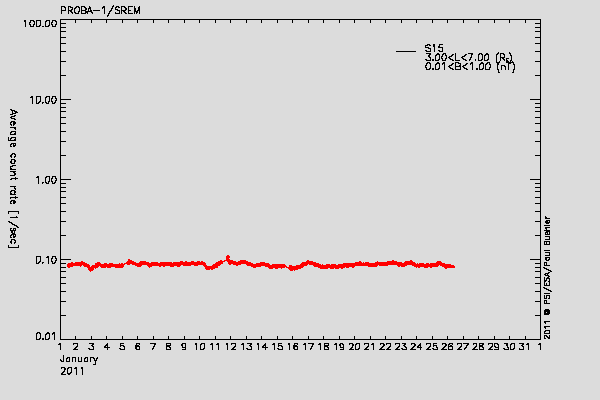 PROBA-1/SREM proton environment