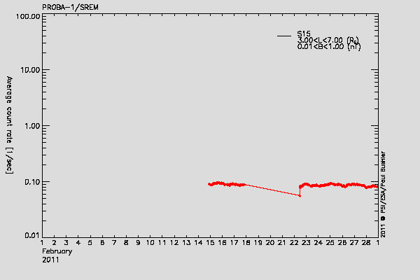 PROBA-1/SREM proton environment