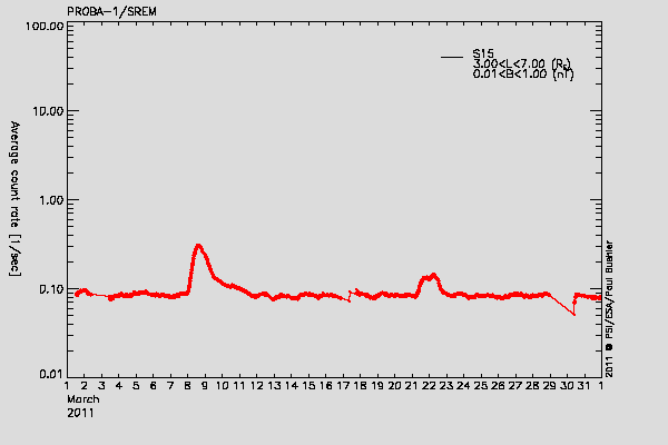 PROBA-1/SREM proton environment