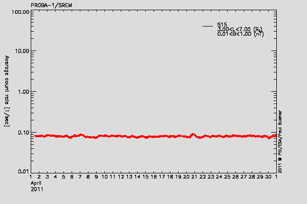 PROBA-1/SREM proton environment