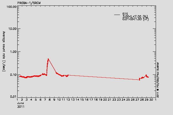 PROBA-1/SREM proton environment