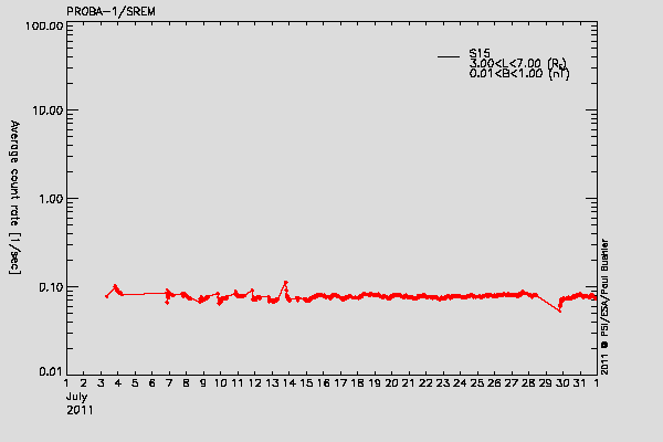 PROBA-1/SREM proton environment