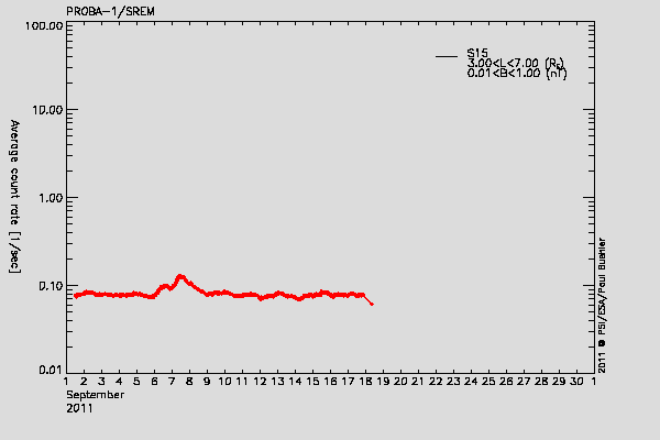 PROBA-1/SREM proton environment
