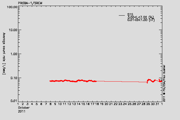 PROBA-1/SREM proton environment