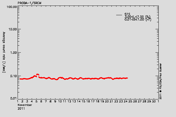 PROBA-1/SREM proton environment