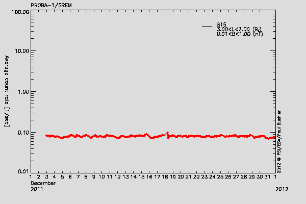 PROBA-1/SREM proton environment