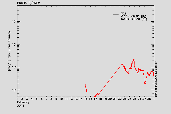 PROBA-1/SREM proton/electron environment