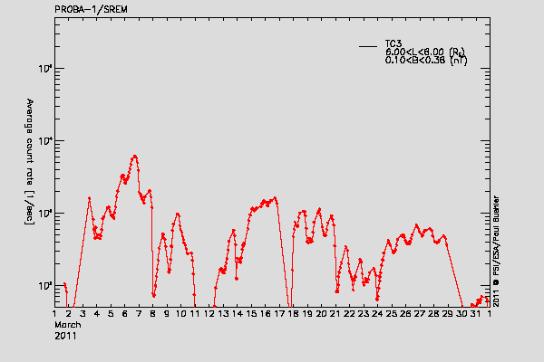 PROBA-1/SREM proton/electron environment
