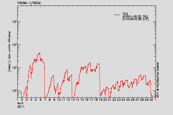 PROBA-1/SREM proton/electron environment