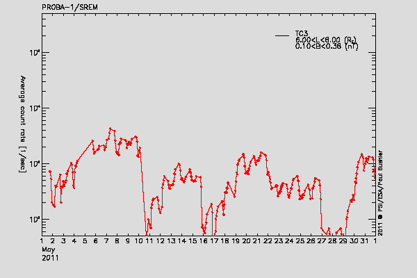 PROBA-1/SREM proton/electron environment