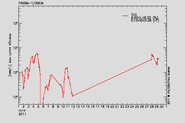 PROBA-1/SREM proton/electron environment