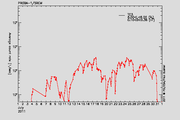 PROBA-1/SREM proton/electron environment