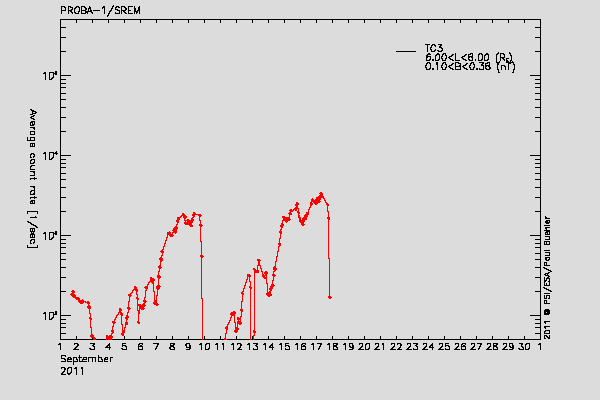 PROBA-1/SREM proton/electron environment