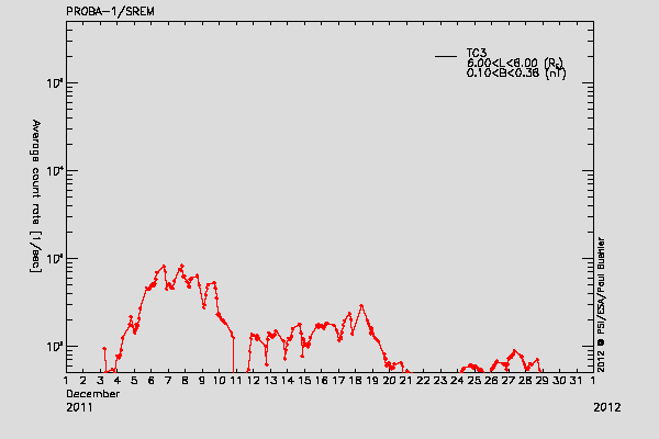 PROBA-1/SREM proton/electron environment