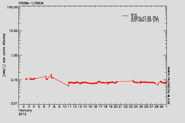 PROBA-1/SREM proton environment