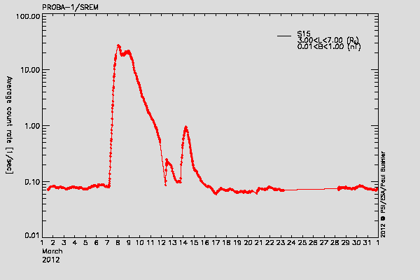 PROBA-1/SREM proton environment