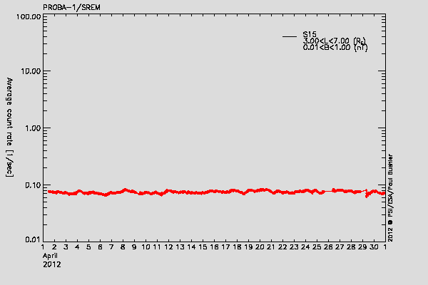 PROBA-1/SREM proton environment