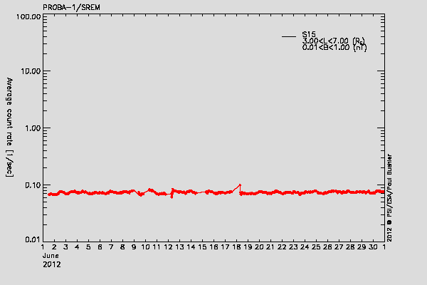 PROBA-1/SREM proton environment