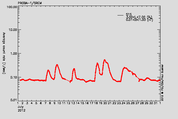 PROBA-1/SREM proton environment