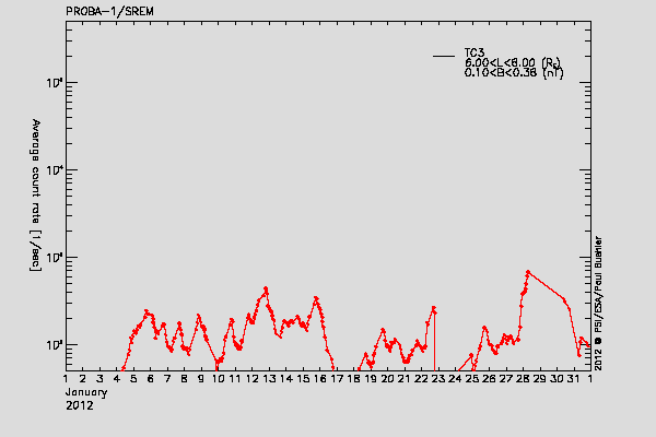 PROBA-1/SREM proton/electron environment