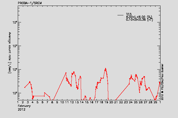 PROBA-1/SREM proton/electron environment