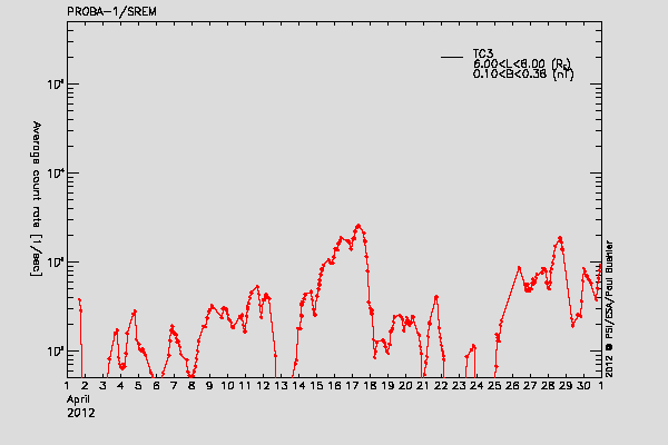 PROBA-1/SREM proton/electron environment