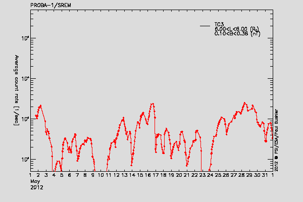 PROBA-1/SREM proton/electron environment