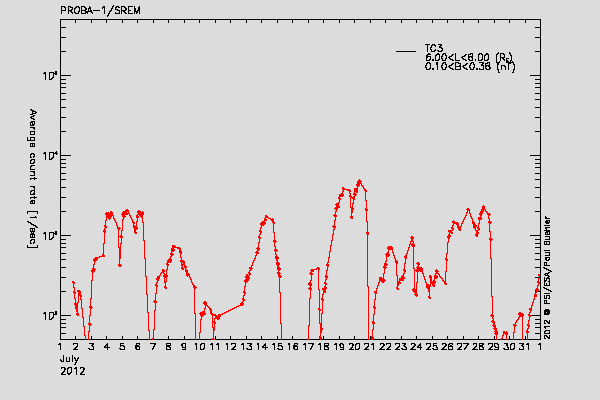 PROBA-1/SREM proton/electron environment