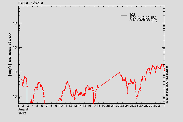 PROBA-1/SREM proton/electron environment