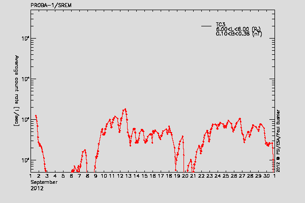 PROBA-1/SREM proton/electron environment