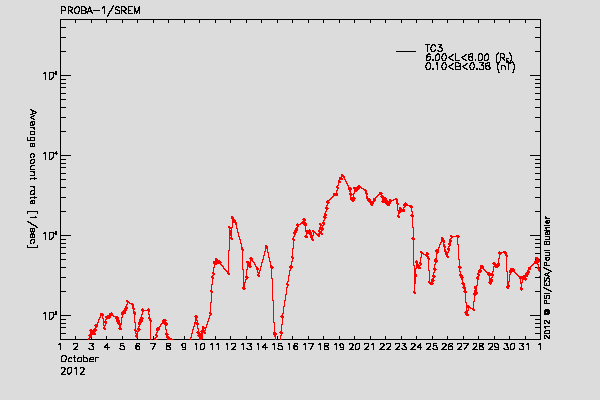 PROBA-1/SREM proton/electron environment