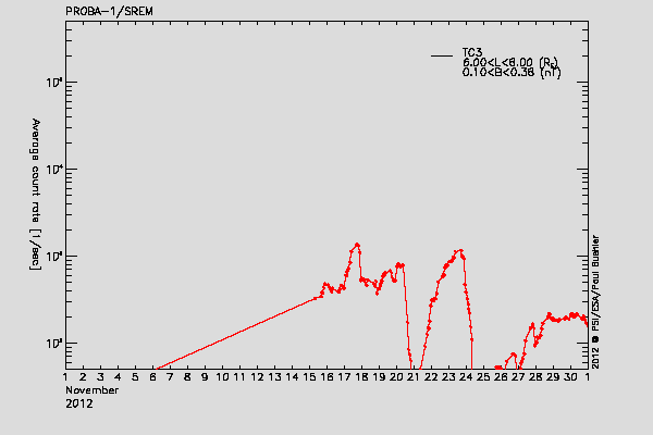 PROBA-1/SREM proton/electron environment