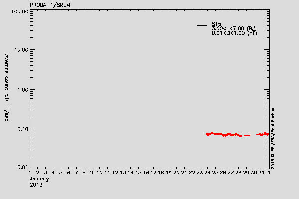 PROBA-1/SREM proton environment