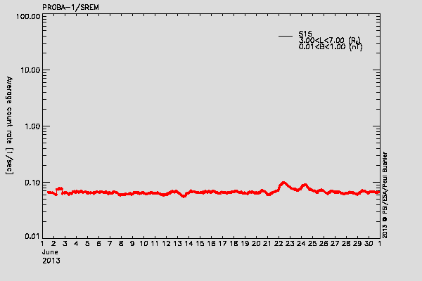 PROBA-1/SREM proton environment