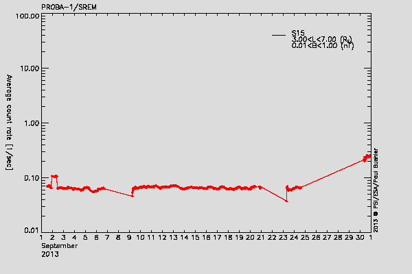 PROBA-1/SREM proton environment