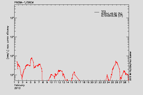 PROBA-1/SREM proton/electron environment