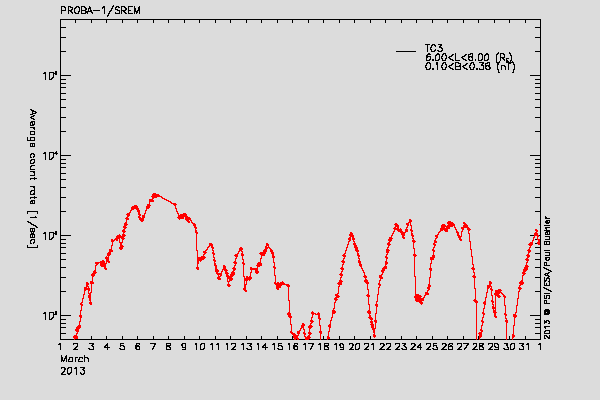 PROBA-1/SREM proton/electron environment