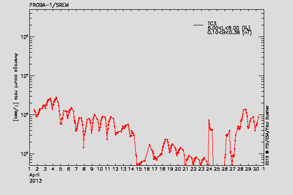 PROBA-1/SREM proton/electron environment