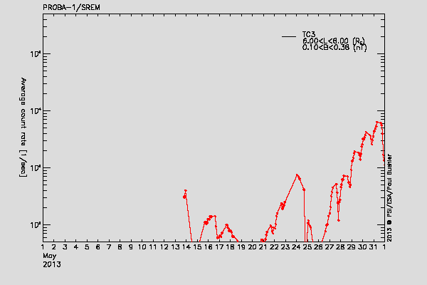 PROBA-1/SREM proton/electron environment
