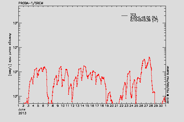 PROBA-1/SREM proton/electron environment