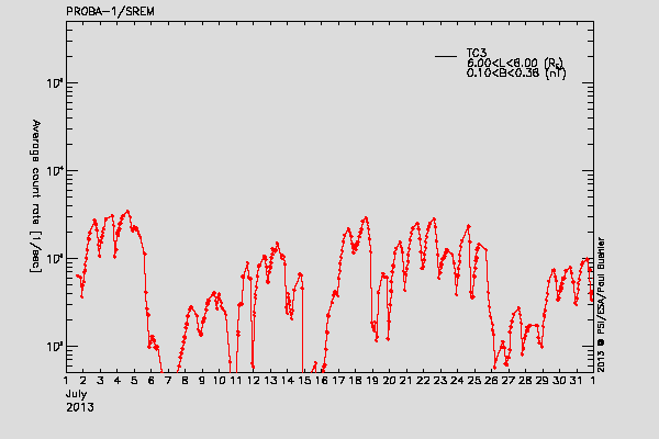 PROBA-1/SREM proton/electron environment