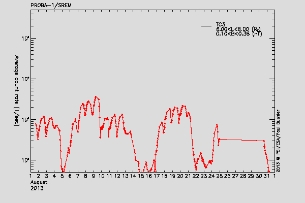 PROBA-1/SREM proton/electron environment