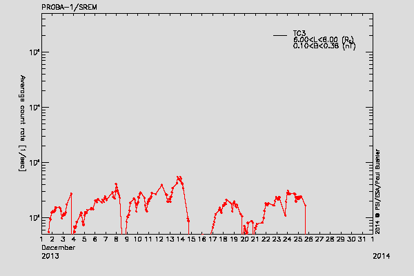 PROBA-1/SREM proton/electron environment