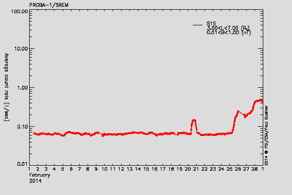 PROBA-1/SREM proton environment