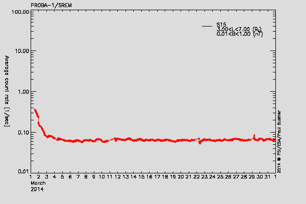 PROBA-1/SREM proton environment