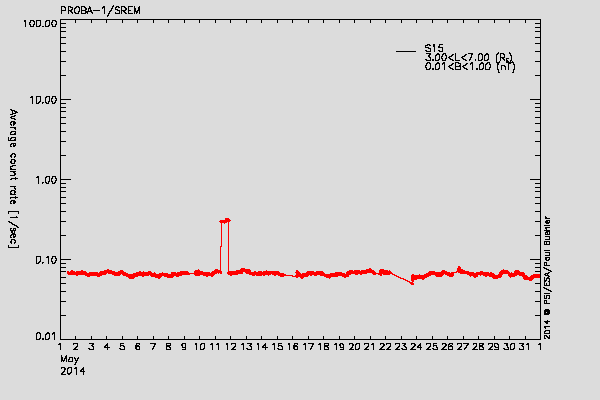 PROBA-1/SREM proton environment