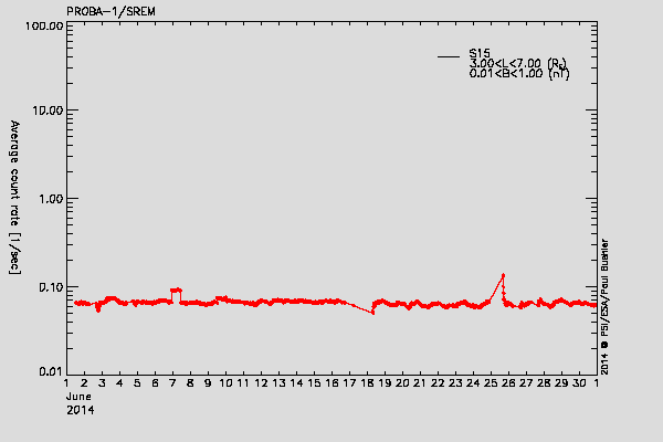 PROBA-1/SREM proton environment