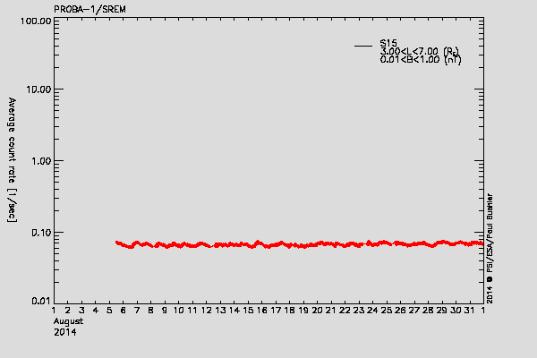 PROBA-1/SREM proton environment